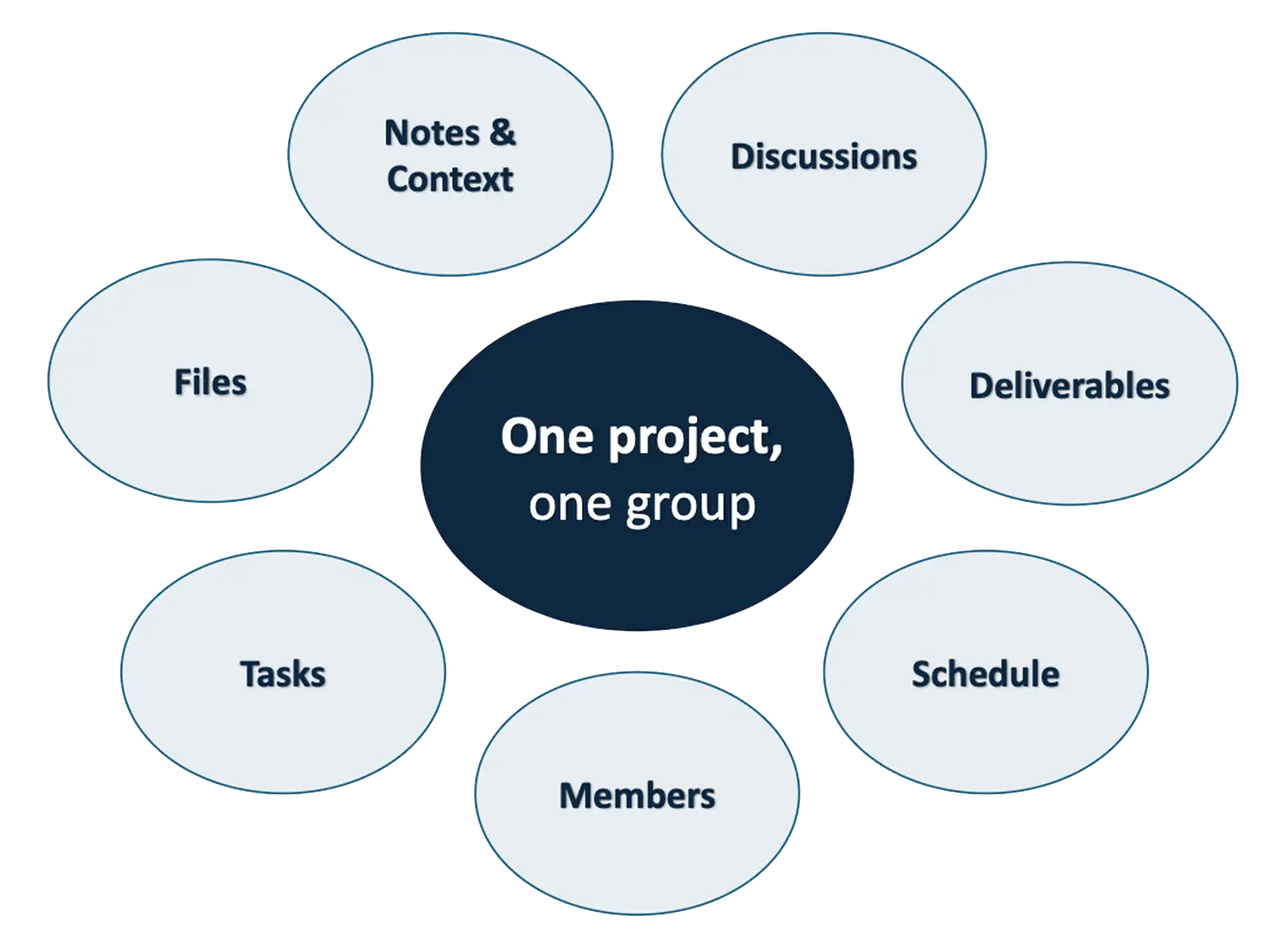 A project group with its tasks, discussion, and files together