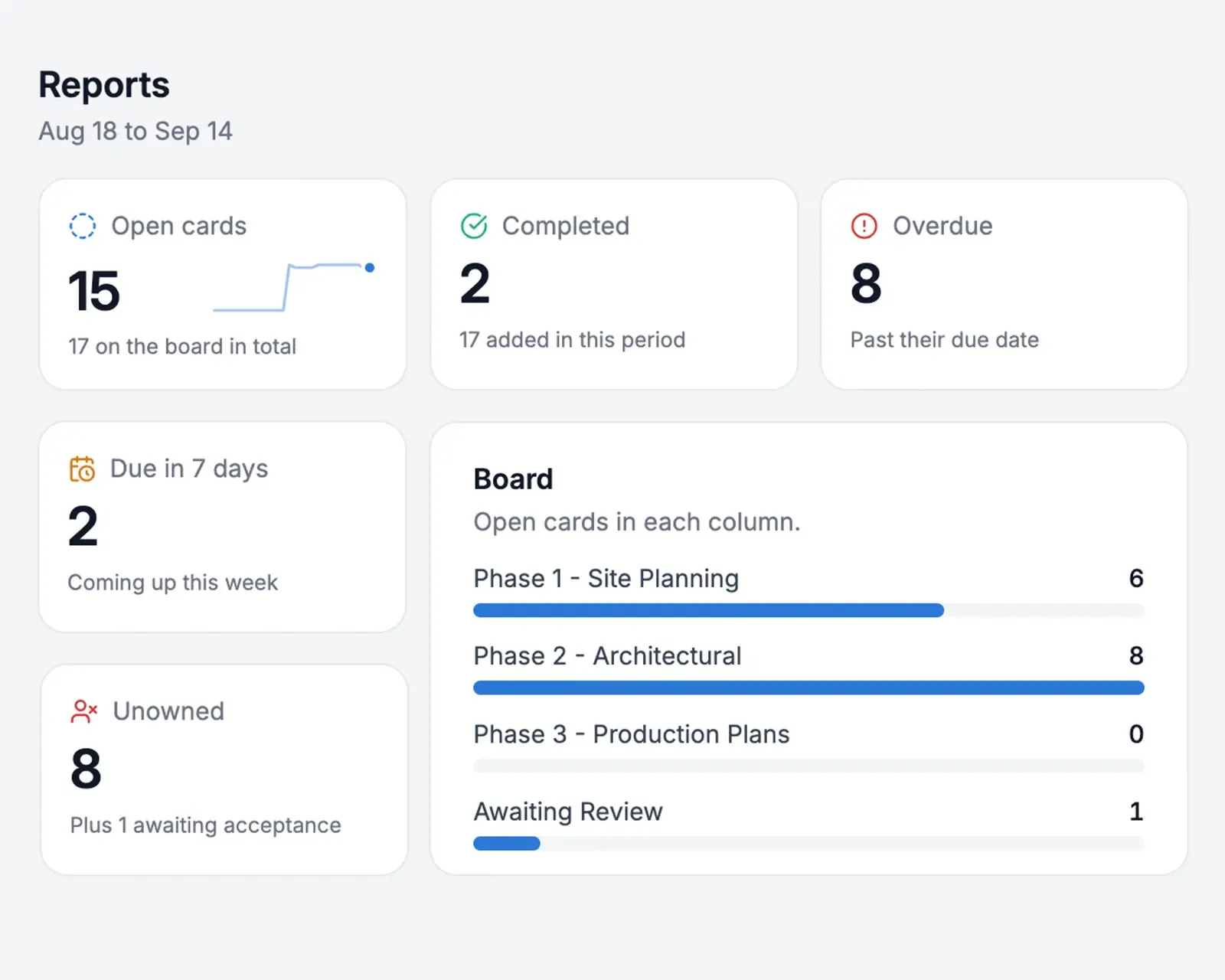 A report counting open, completed, overdue and unowned cards, with the open work in each project phase